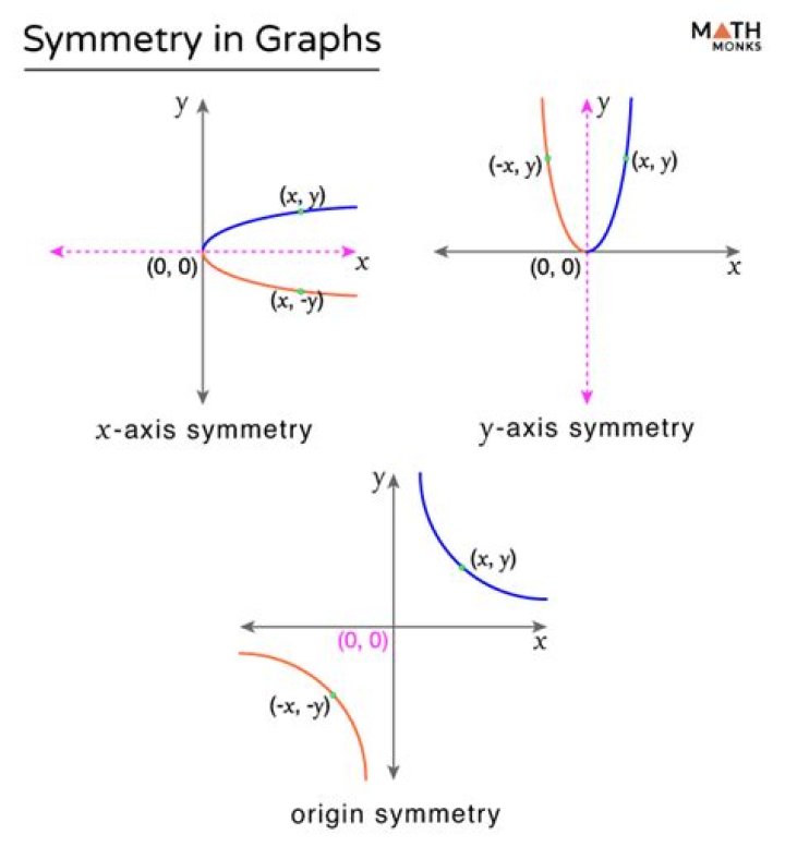 Symmetry functions and integration