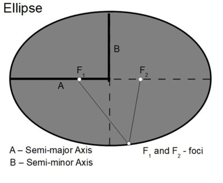 The average radius of an ellipse [closed]