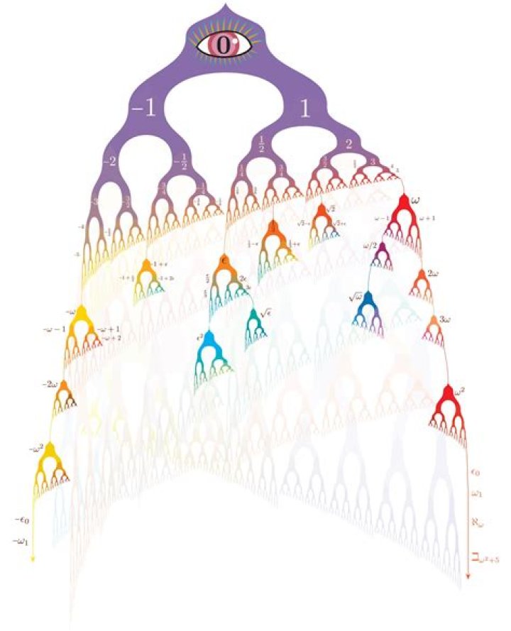 The Cardinality of the Surreal Numbers and Games