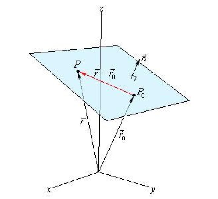 Vector orthogonal to hyperplane