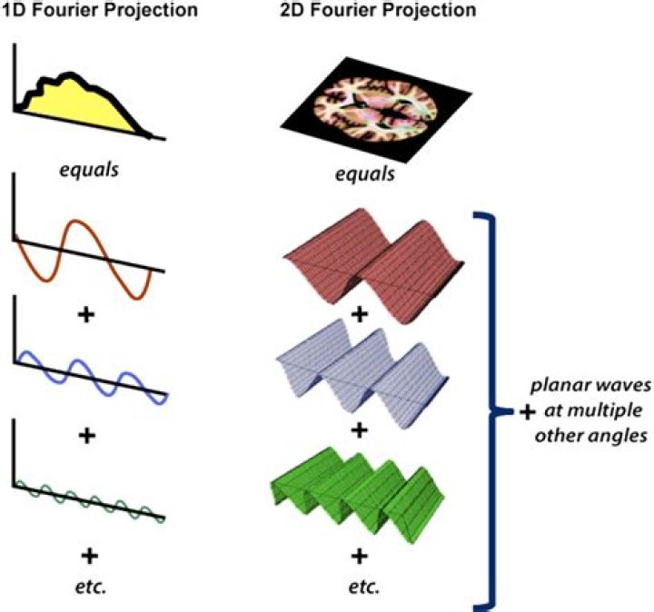 Vectorize 3D discrete Fourier transform