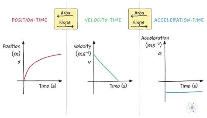 velocity and acceleration in a parabola