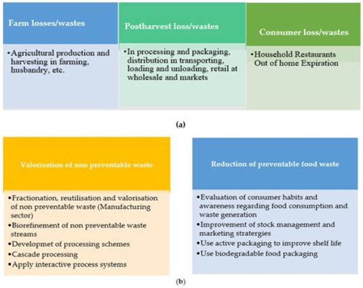 Was ist perishable food?
