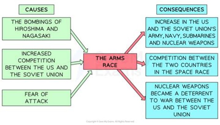 Was the cold war an arms race?