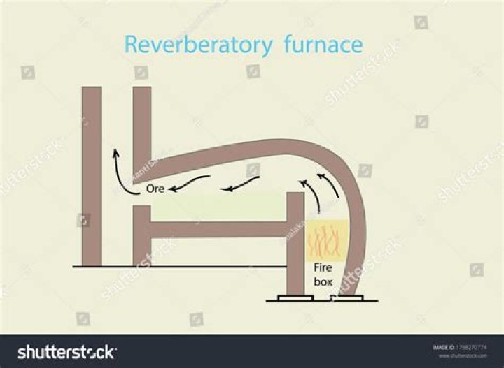What are reverberating furnace?
