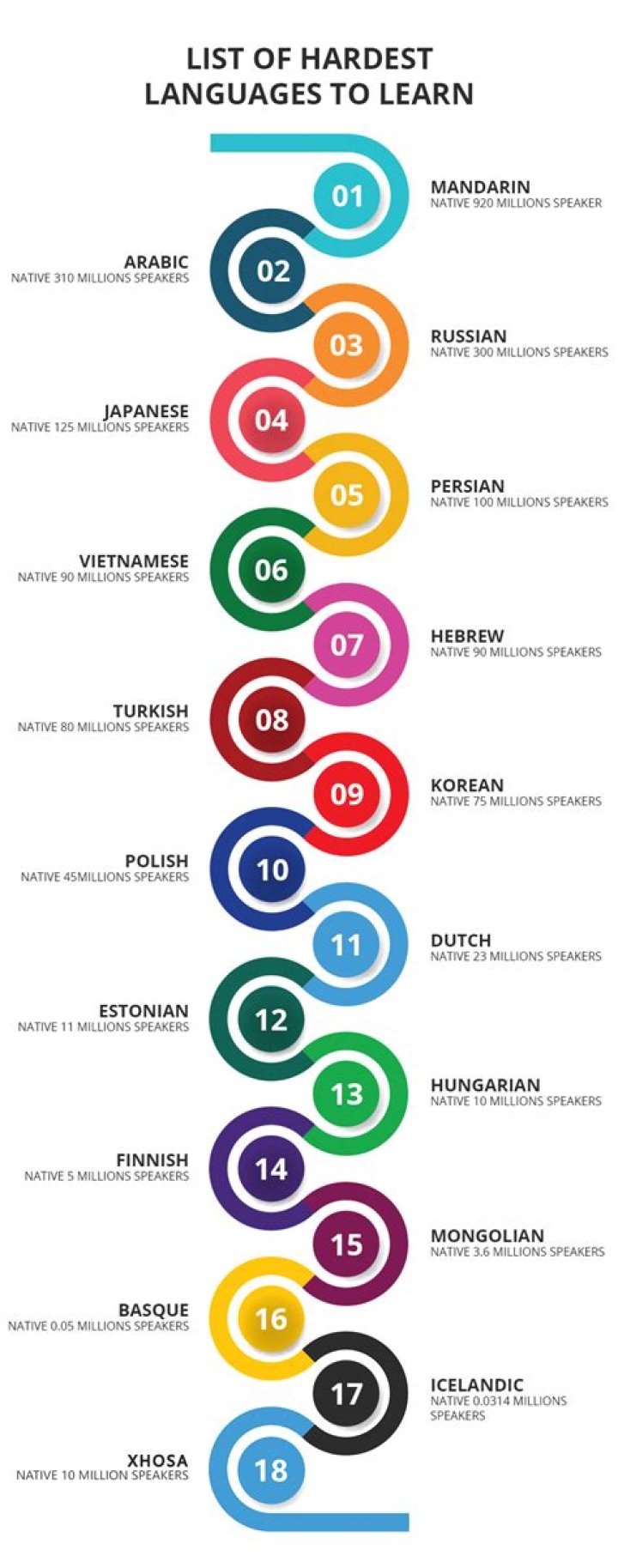 What are the hardest languages to learn ranked?