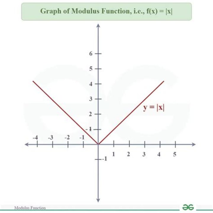 What are the properties of the modulus