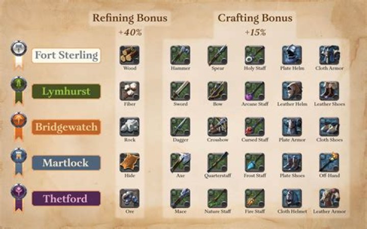 What bonuses does your Starcraft 2 level provide?