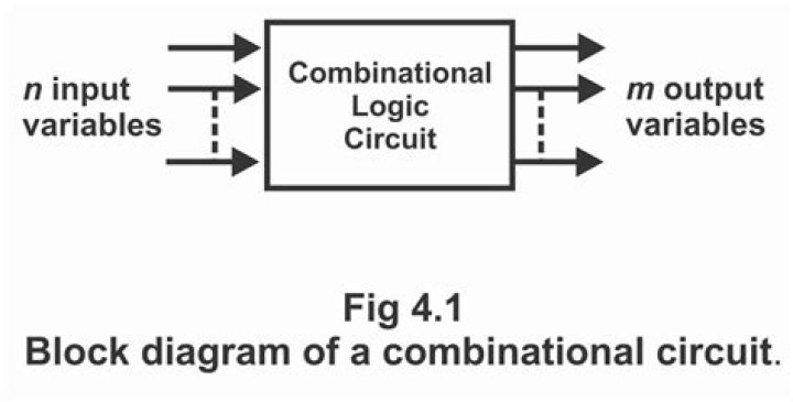 What combinational logic circuit?
