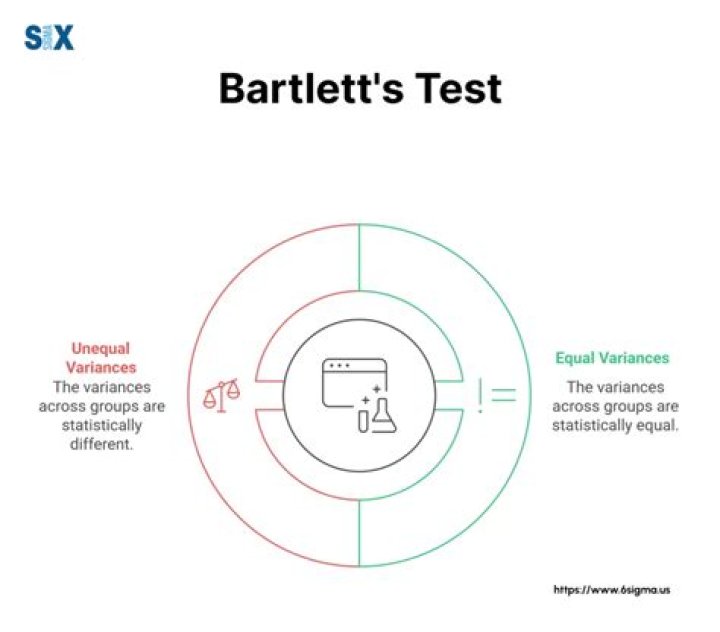 What does bartlett test show?