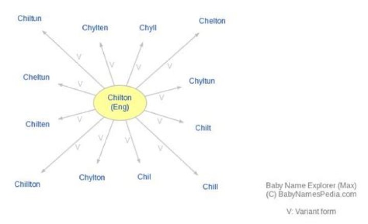 What does chilton mean?