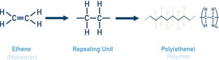 What does ethene form mean?
