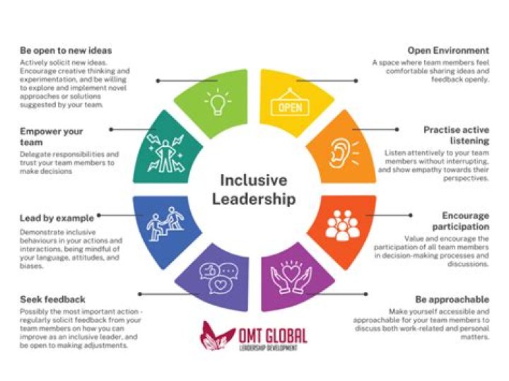 What does leading inclusively mean?