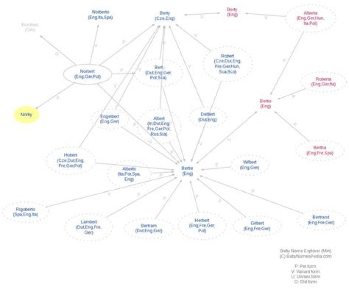 What does norby mean?