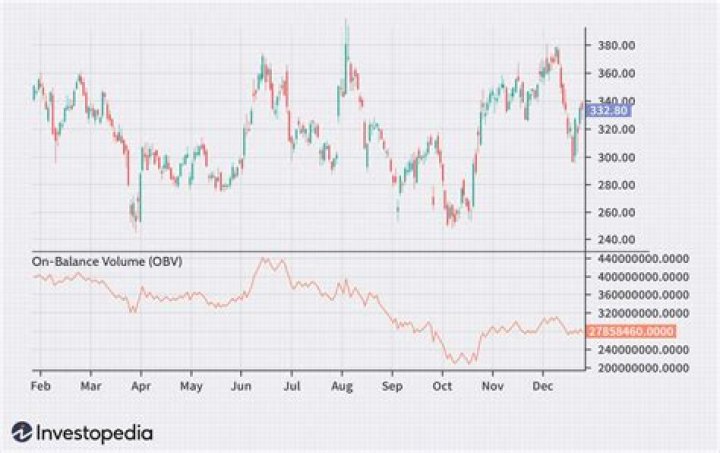 What does obv mean in stocks?