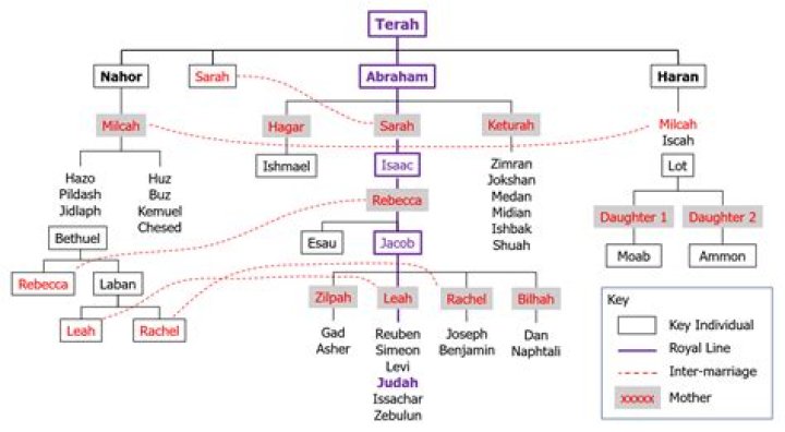 What does terah mean in the bible?