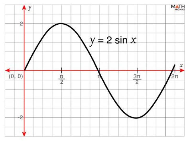 What does the graph of $\sin^2 x$ look like?