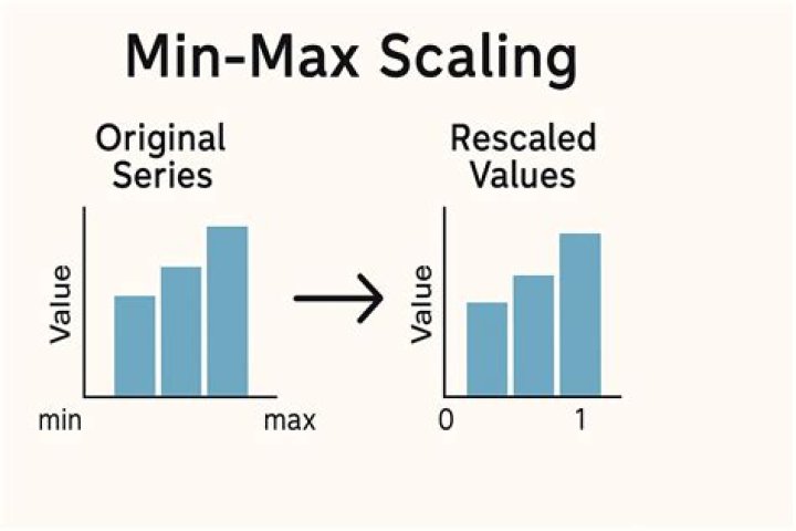 What does the notation min max mean?