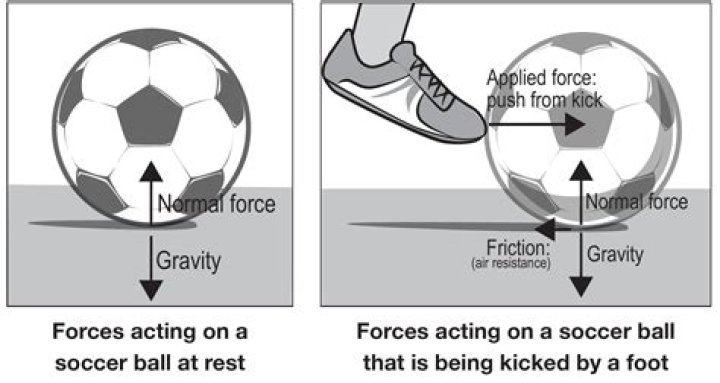 What energy enables the ball to move the cartoon?