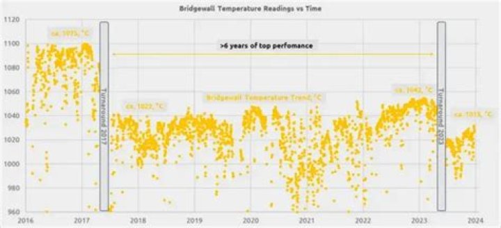 What is bridgewall temperature?