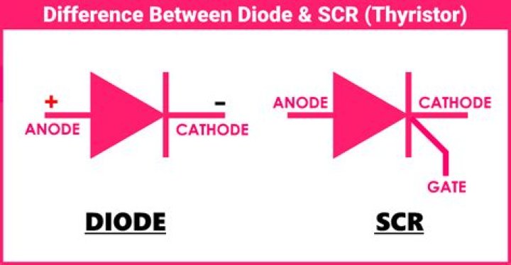 What is difference between scr and thyristor?