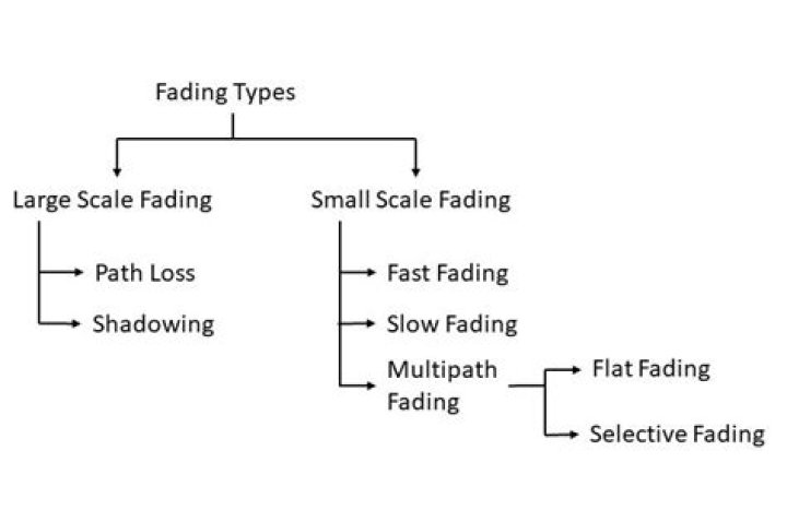 What is fading and types of fading?
