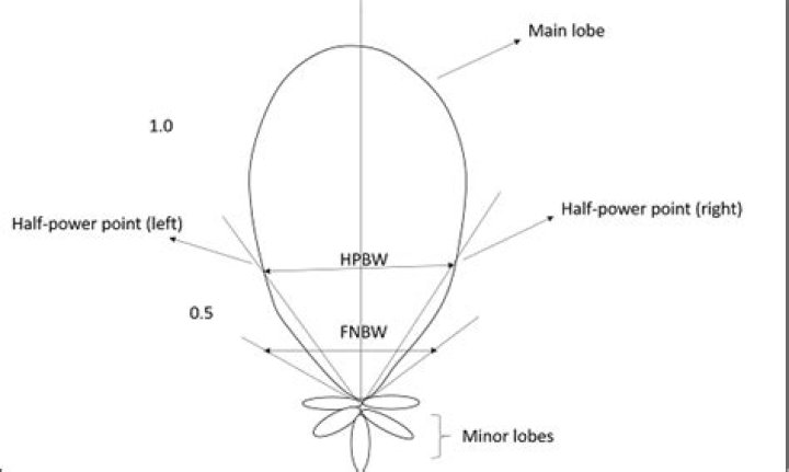 What is half power beam width?