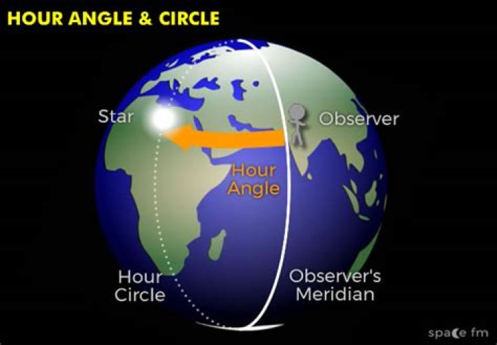 What is hour circle?