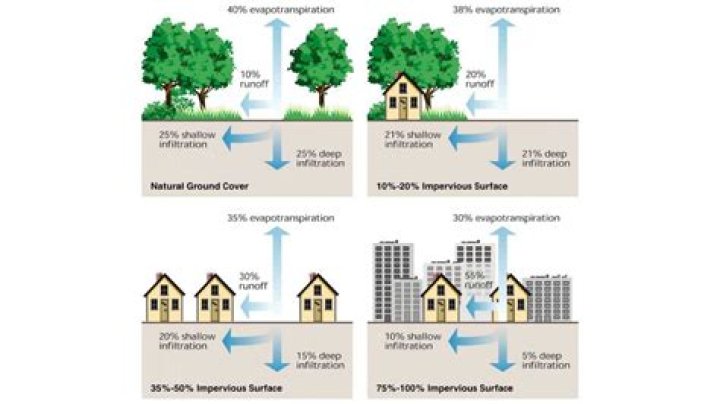What is impervious coverage?