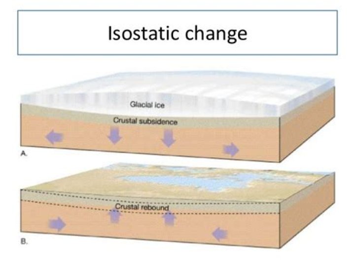 What is isostatic change?