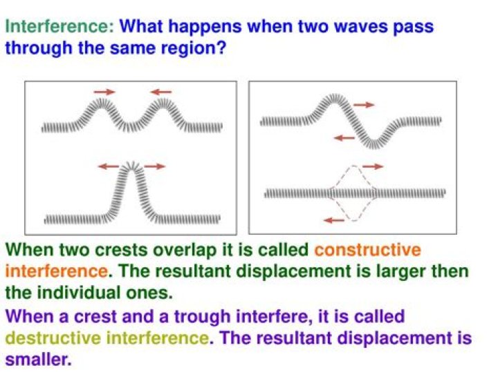 What is it called when two waves overlap?