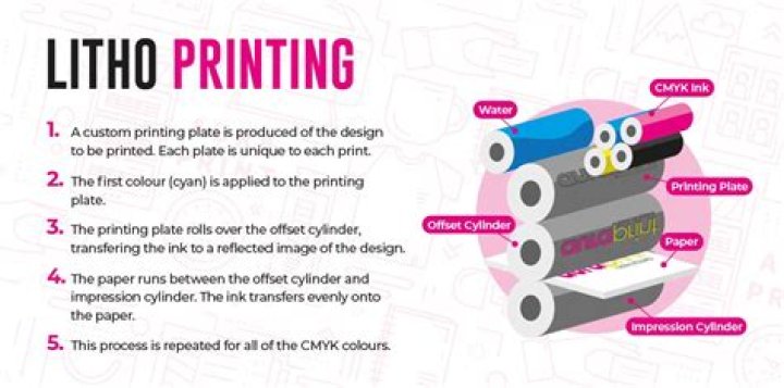 What is litho printing?