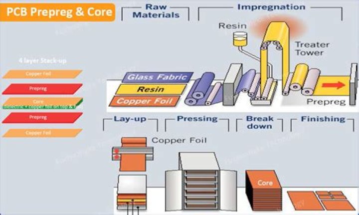What is prepreg in pcb?