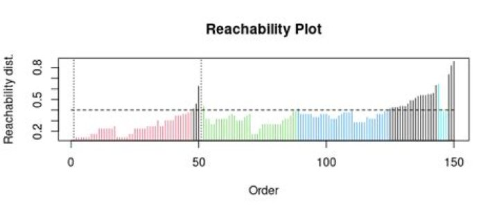 What is reachability distance?