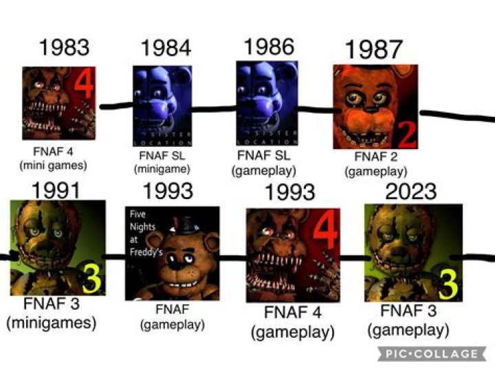 What is the chronological order of the storyline in the Five Nights at Freddy's series?