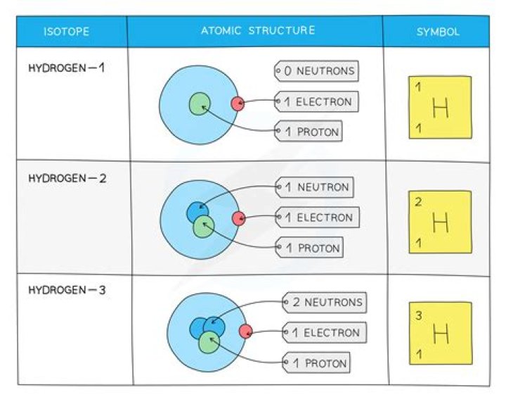 What is the difference between isotopy and allotropy?