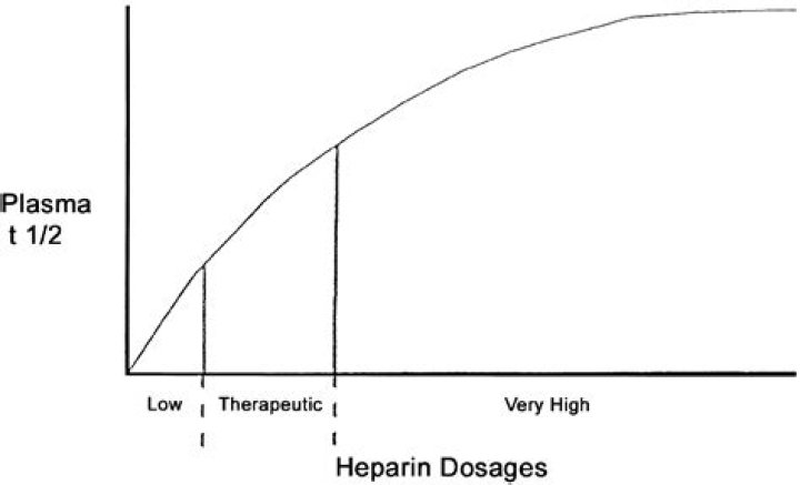 What is the half life of heparin?