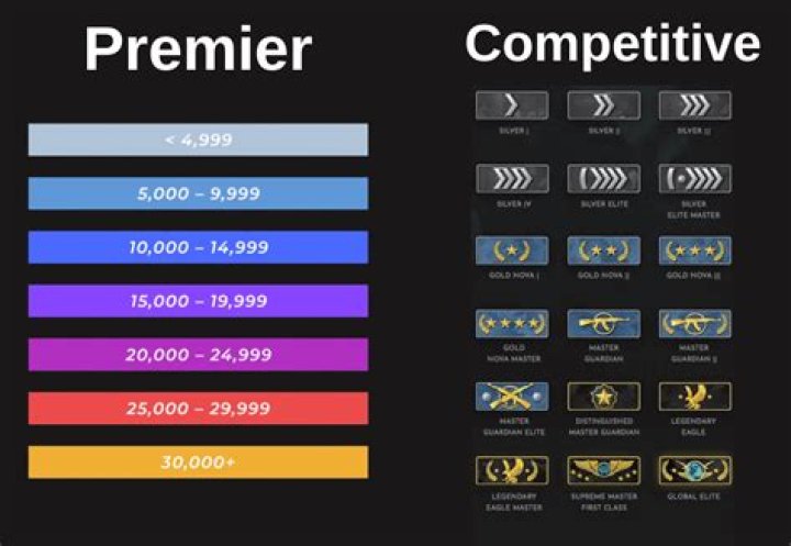What is the maximum rank difference for a competitive match?
