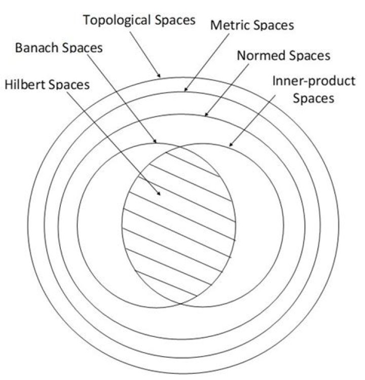 What is the purpose of defining a Hilbert Space?