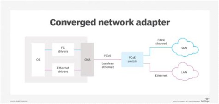 What is the purpose of having a converged network?
