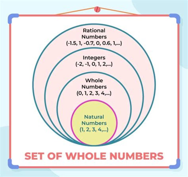 what is the symbol generally used for whole numbers?