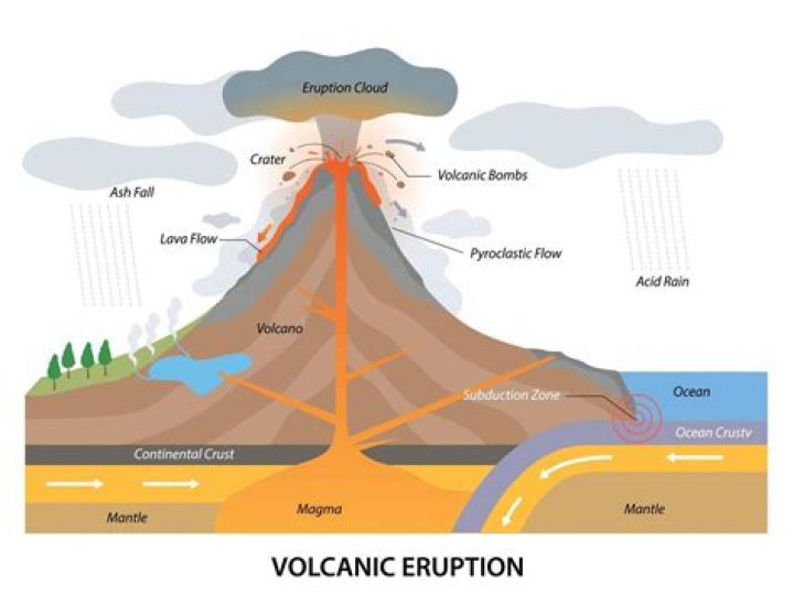 What is volcano eruption?