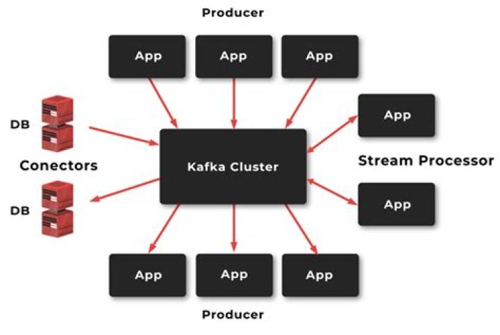 What kafka is used for?