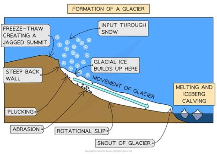 What process occurs where a glacier enters the sea?