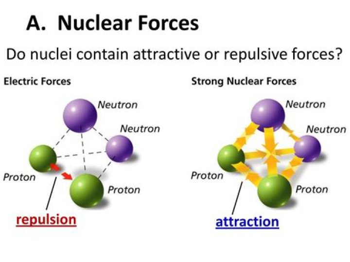 What repulsive force acts between protons?