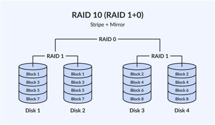 What should the total space be for 4 3TB Drives in RAID10 configuration?