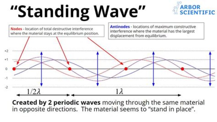 What will be the form of the equation of a standing wave in circular form as shown below?
