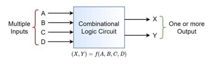 Whats a combinational circuit?