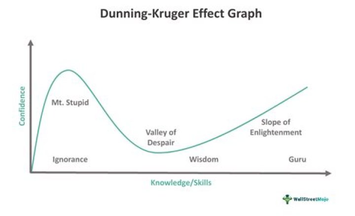 Whats a dunning kruger graph?