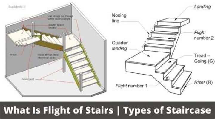Whats a flight of stairs?
